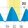 Municipal Pier 11 tide chart for Sunday, January 21, 2024