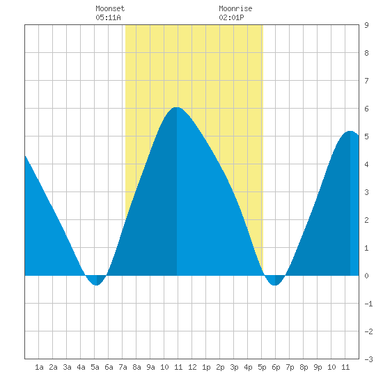Municipal Pier 11 tide chart for Monday, January 22, 2024