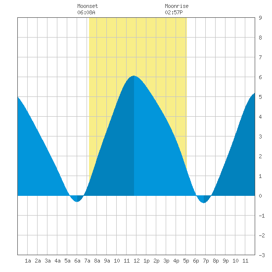 Municipal Pier 11 tide chart for Tuesday, January 23, 2024
