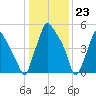 Municipal Pier 11 tide chart for Tuesday, January 23, 2024