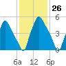 Municipal Pier 11 tide chart for Friday, January 26, 2024