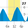 Municipal Pier 11 tide chart for Saturday, January 27, 2024