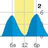 Municipal Pier 11 tide chart for Tuesday, January 2, 2024