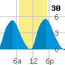 Municipal Pier 11 tide chart for Tuesday, January 30, 2024