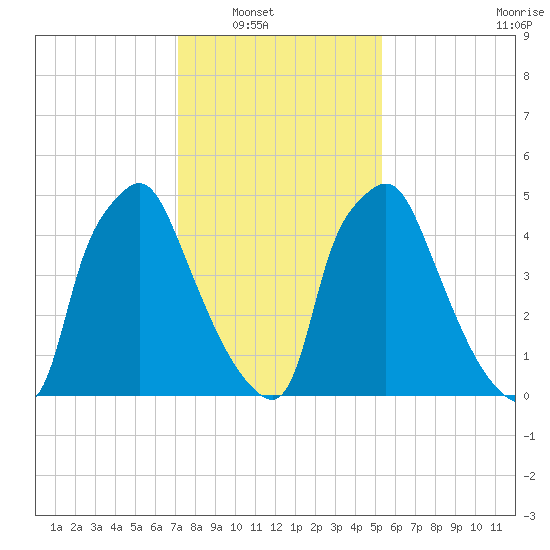 Municipal Pier 11 tide chart for Wednesday, January 31, 2024