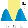 Municipal Pier 11 tide chart for Wednesday, January 31, 2024