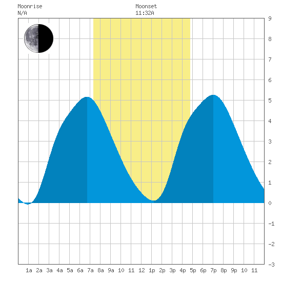 Municipal Pier 11 tide chart for Wednesday, January 3, 2024