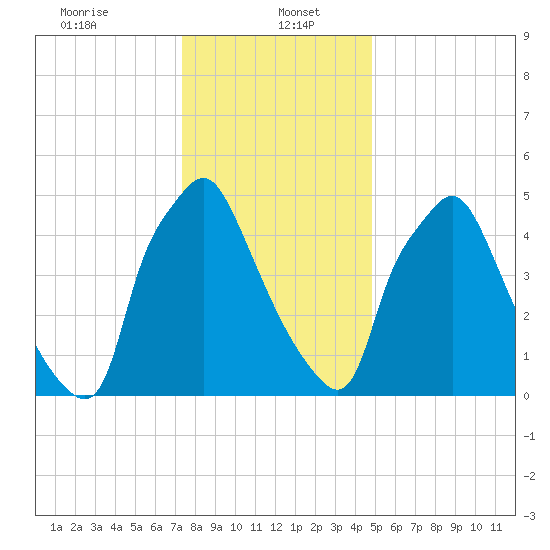 Municipal Pier 11 tide chart for Friday, January 5, 2024