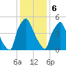 Municipal Pier 11 tide chart for Saturday, January 6, 2024
