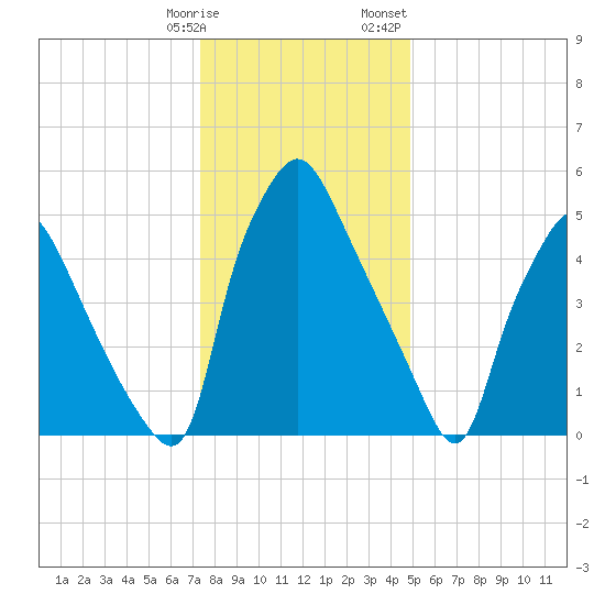 Municipal Pier 11 tide chart for Tuesday, January 9, 2024