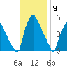 Municipal Pier 11 tide chart for Tuesday, January 9, 2024