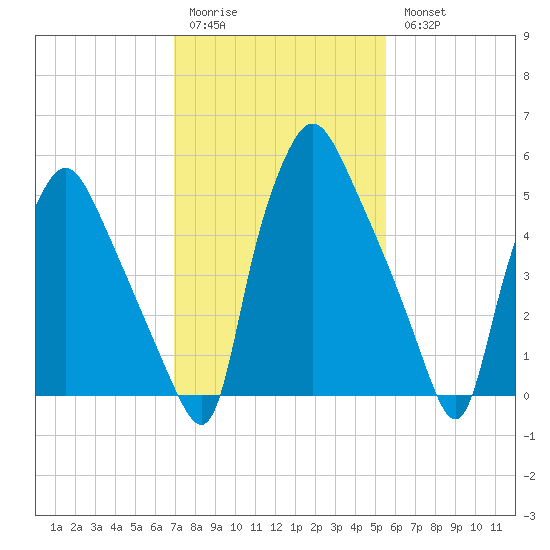 Municipal Pier 11 tide chart for Saturday, February 10, 2024