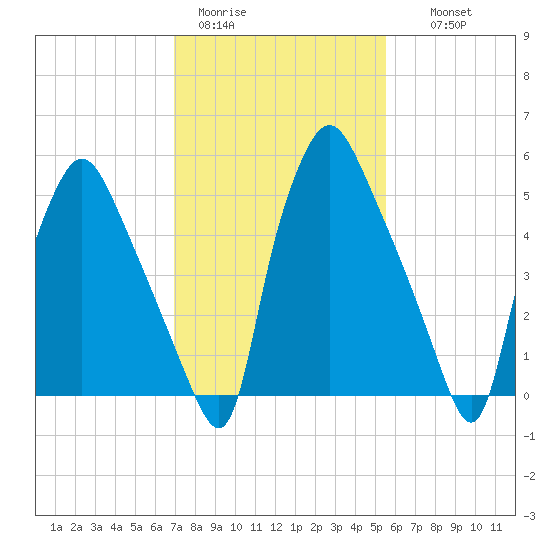 Municipal Pier 11 tide chart for Sunday, February 11, 2024