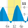 Municipal Pier 11 tide chart for Sunday, February 11, 2024