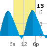 Municipal Pier 11 tide chart for Tuesday, February 13, 2024