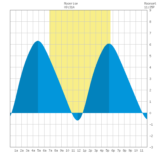 Municipal Pier 11 tide chart for Wednesday, February 14, 2024