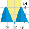 Municipal Pier 11 tide chart for Wednesday, February 14, 2024