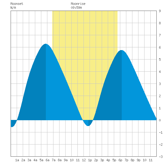 Municipal Pier 11 tide chart for Thursday, February 15, 2024