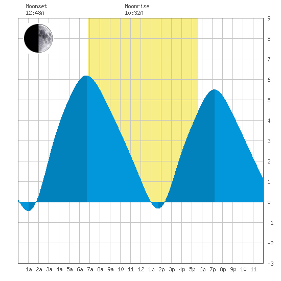 Municipal Pier 11 tide chart for Friday, February 16, 2024