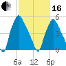 Municipal Pier 11 tide chart for Friday, February 16, 2024
