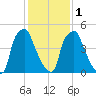 Municipal Pier 11 tide chart for Thursday, February 1, 2024