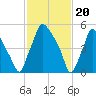 Municipal Pier 11 tide chart for Tuesday, February 20, 2024
