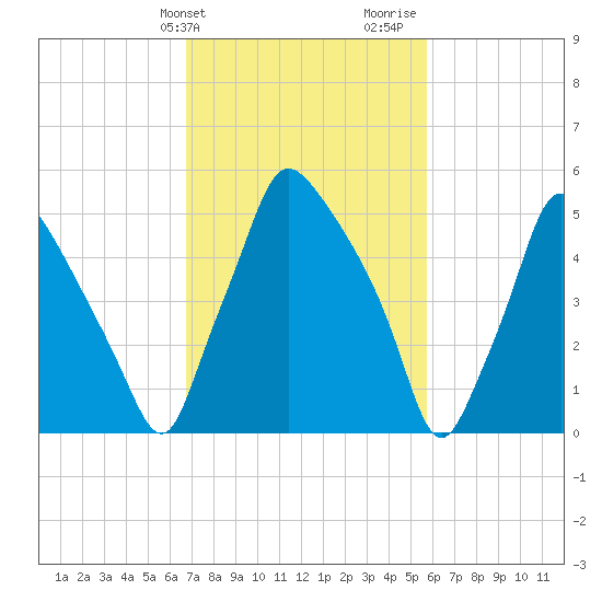 Municipal Pier 11 tide chart for Wednesday, February 21, 2024