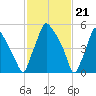 Municipal Pier 11 tide chart for Wednesday, February 21, 2024