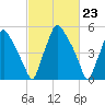 Municipal Pier 11 tide chart for Friday, February 23, 2024
