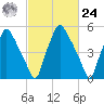 Municipal Pier 11 tide chart for Saturday, February 24, 2024