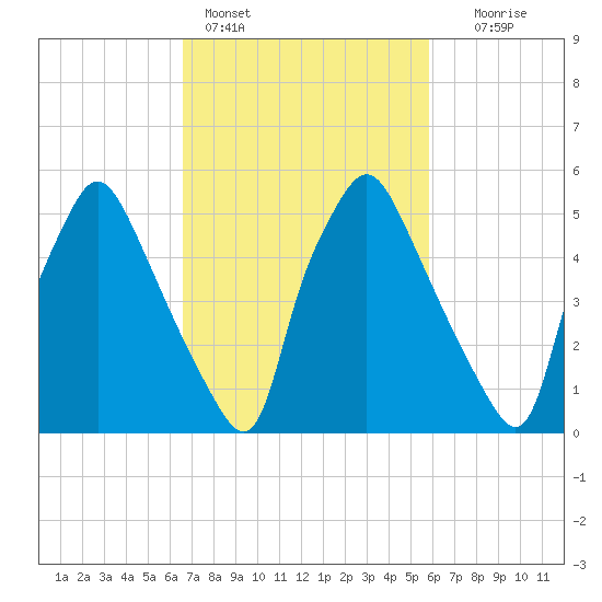 Municipal Pier 11 tide chart for Monday, February 26, 2024