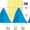 Municipal Pier 11 tide chart for Monday, February 26, 2024