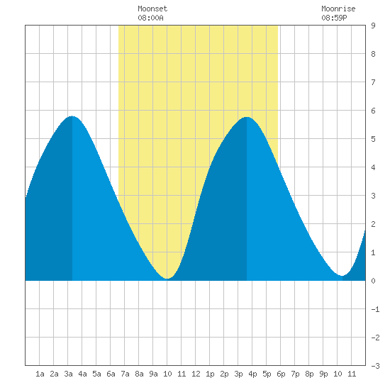 Municipal Pier 11 tide chart for Tuesday, February 27, 2024