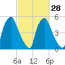 Municipal Pier 11 tide chart for Wednesday, February 28, 2024