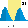 Municipal Pier 11 tide chart for Thursday, February 29, 2024