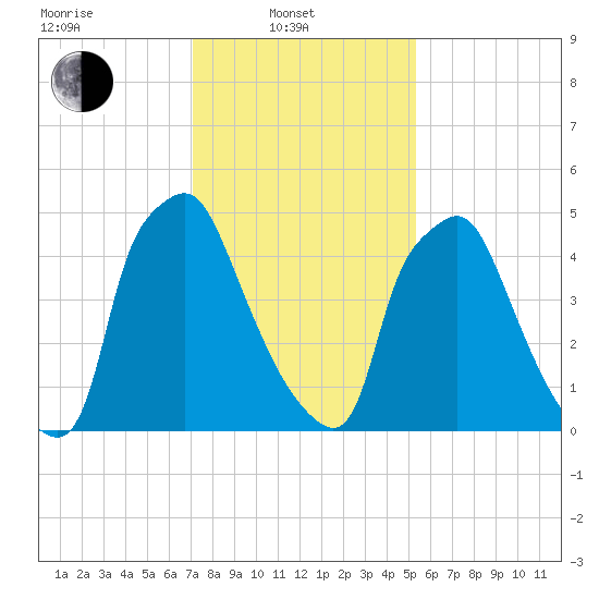 Municipal Pier 11 tide chart for Friday, February 2, 2024