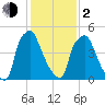 Municipal Pier 11 tide chart for Friday, February 2, 2024