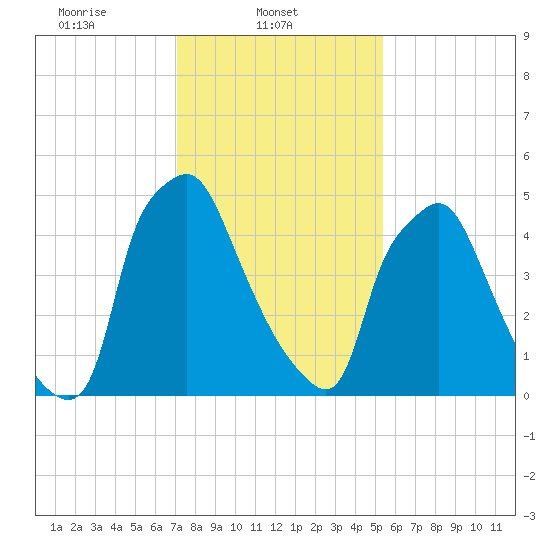 Municipal Pier 11 tide chart for Saturday, February 3, 2024