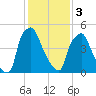 Municipal Pier 11 tide chart for Saturday, February 3, 2024