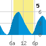 Municipal Pier 11 tide chart for Monday, February 5, 2024