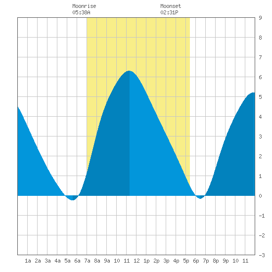 Municipal Pier 11 tide chart for Wednesday, February 7, 2024