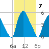 Municipal Pier 11 tide chart for Wednesday, February 7, 2024