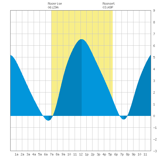 Municipal Pier 11 tide chart for Thursday, February 8, 2024