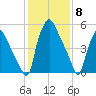 Municipal Pier 11 tide chart for Thursday, February 8, 2024