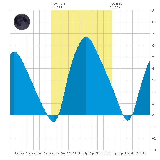 Municipal Pier 11 tide chart for Friday, February 9, 2024