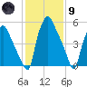 Municipal Pier 11 tide chart for Friday, February 9, 2024