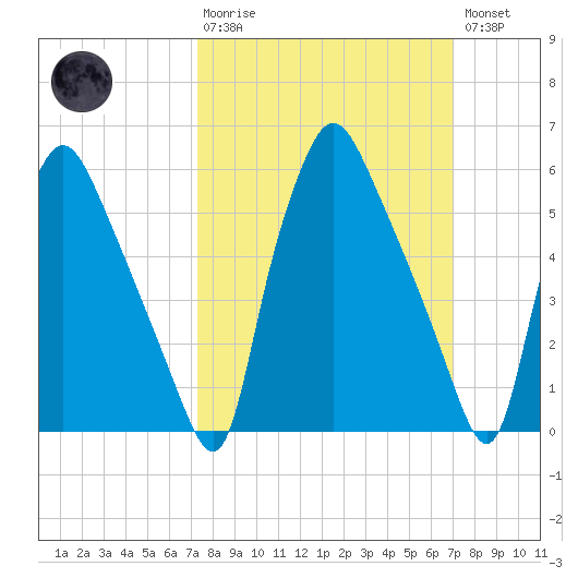 Municipal Pier 11 tide chart for Sunday, March 10, 2024