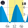 Municipal Pier 11 tide chart for Sunday, March 10, 2024