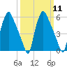 Municipal Pier 11 tide chart for Monday, March 11, 2024