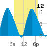 Municipal Pier 11 tide chart for Tuesday, March 12, 2024